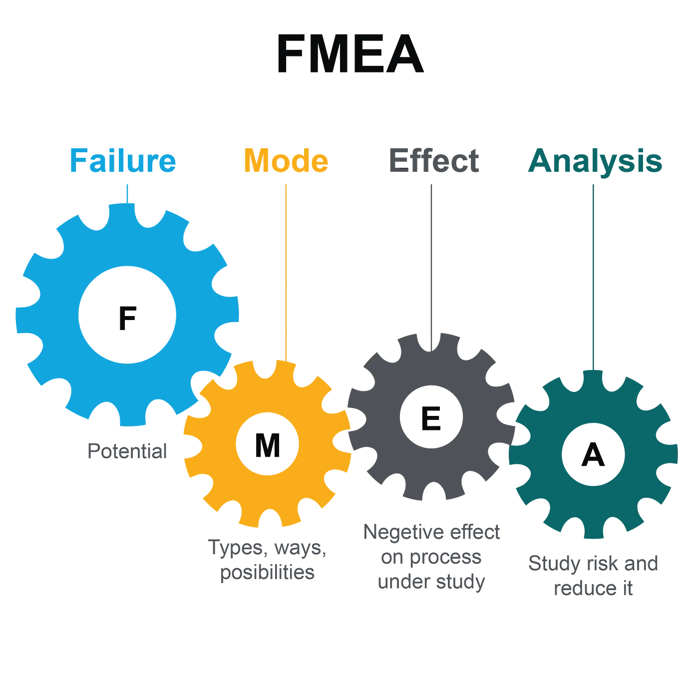 You are currently viewing Tools Used in Root Cause Analysis: Failure Mode and Effect Analysis